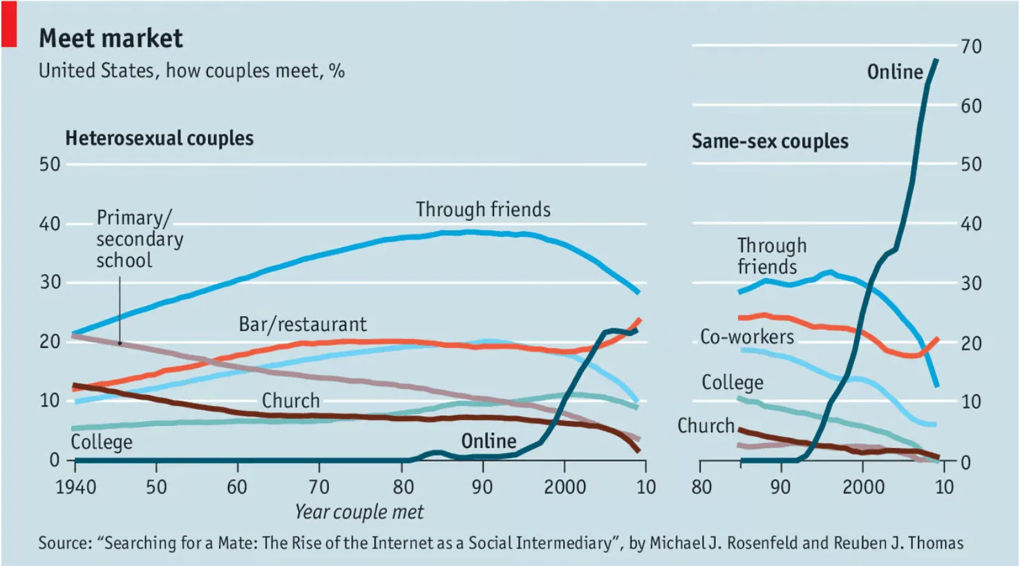 Line chart showing how U.S. couples met from 1940–2010, highlighting rise of online dating.