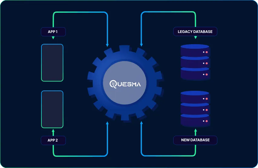 Quesma hub connecting multiple apps to legacy and new databases through unified flows