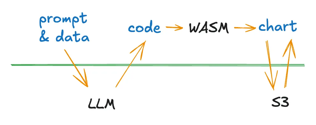 Hand-drawn diagram showing prompt and data to LLM, code to WASM to chart, with S3 storage added