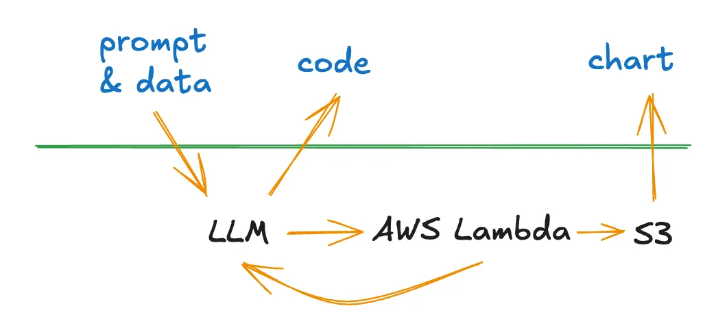 Hand-drawn diagram showing simplified flow with LLM connected to AWS Lambda and S3