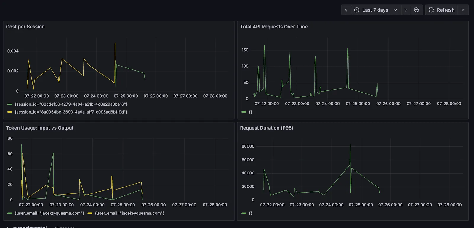 Dashboard with graphs tracking API cost, request volume, token usage, and latency over time