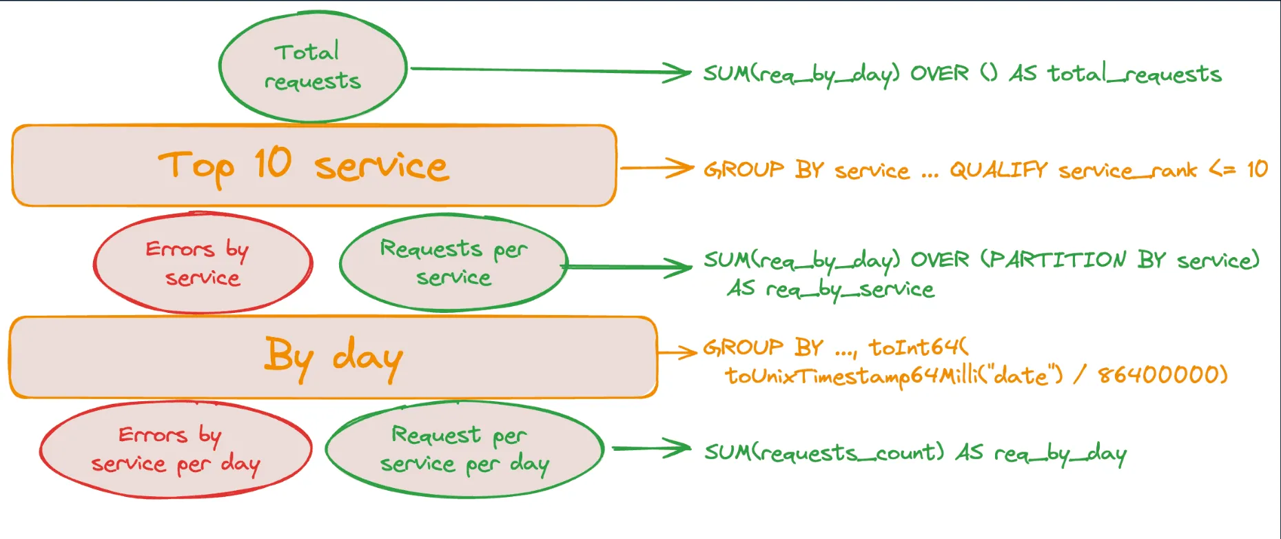 Hand-drawn diagram showing SQL query breakdown with nested boxes and arrows representing grouped services and requests