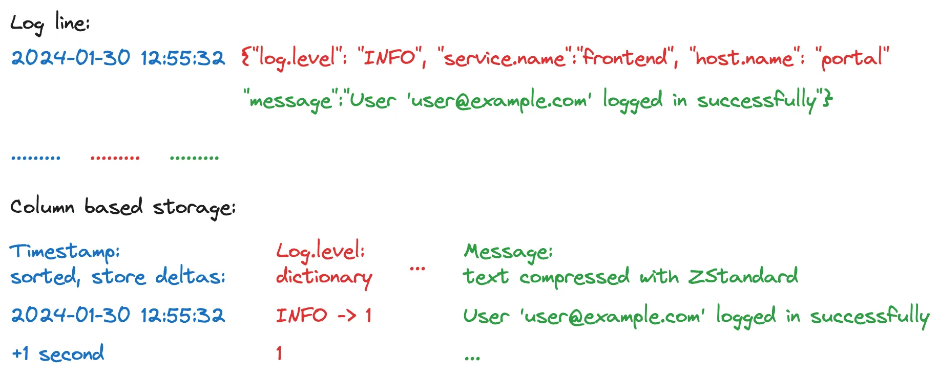 Diagram comparing a raw log line with compressed column-based log storage format