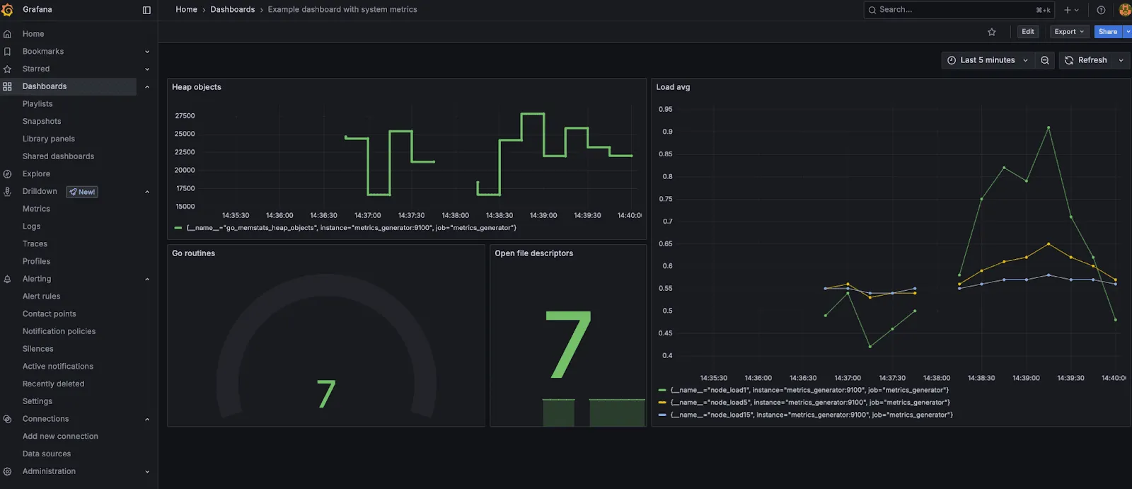 Grafana dashboard displaying system metrics with heap objects, load average, routines, and file descriptors