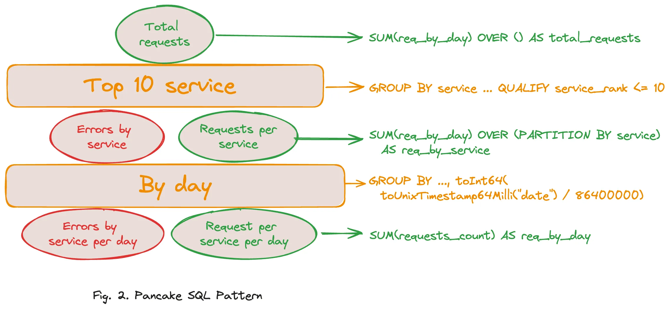 Flowchart illustrating SQL query pattern for total requests, top services, and daily grouping