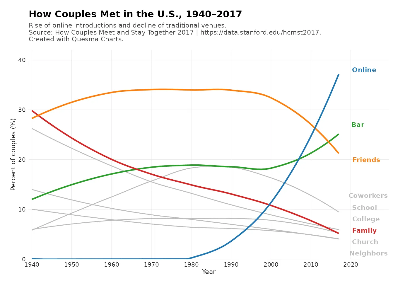 Line chart showing how U.S. couples met from 1940-2017, with online dating sharply rising after 2000.