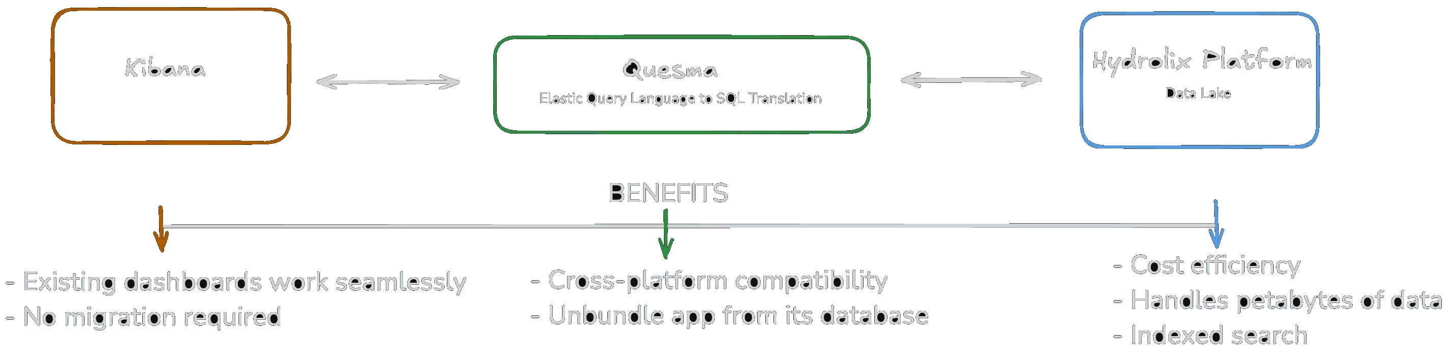 Diagram showing Kibana connecting through Quesma to Hydrolix Platform with listed benefits
