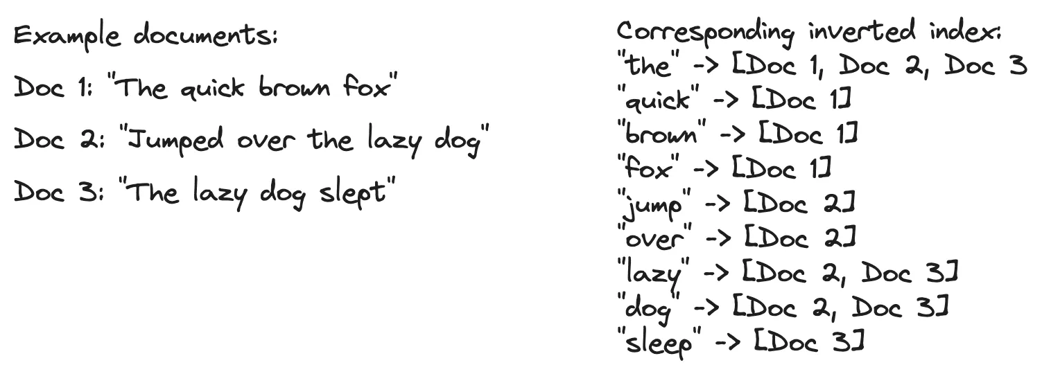 Example documents with corresponding inverted index mapping words to document IDs