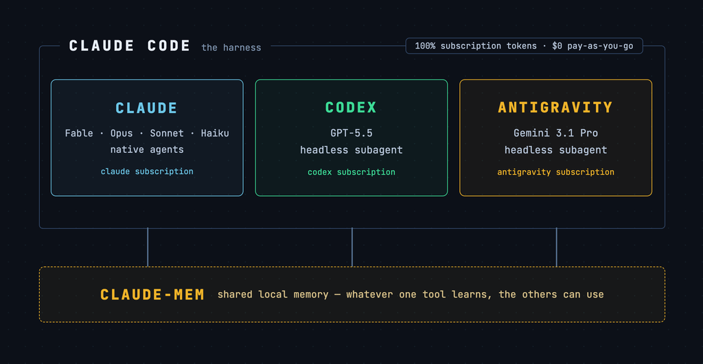 Claude Code harness with native Claude agents, Codex and Antigravity headless subagents, and claude-mem shared local memory