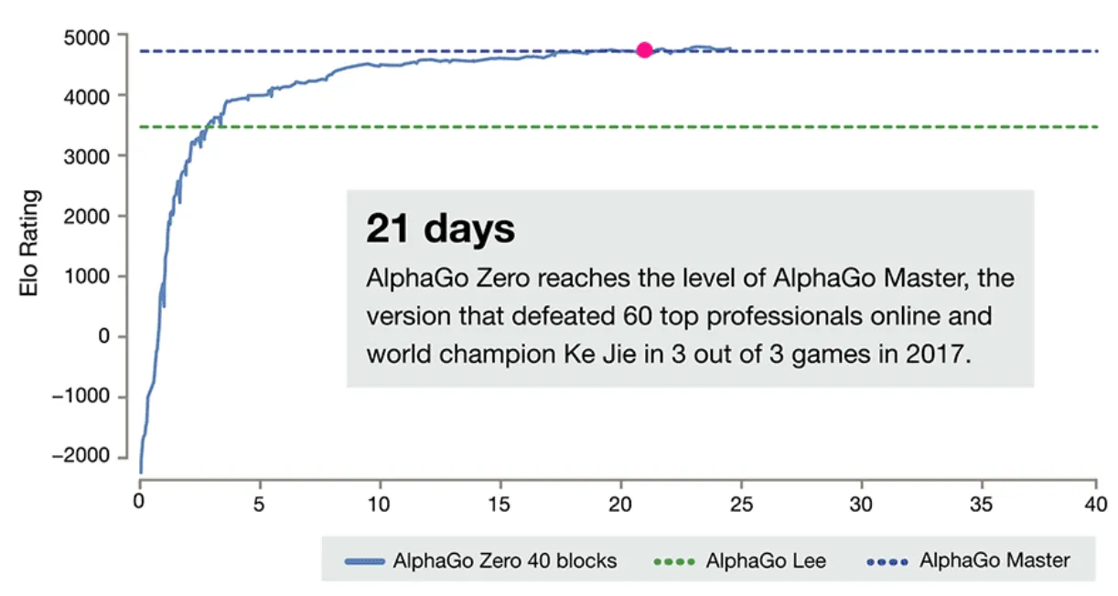 Line graph showing AlphaGo Zero's Elo rating rising rapidly to AlphaGo Master level within 21 days.
