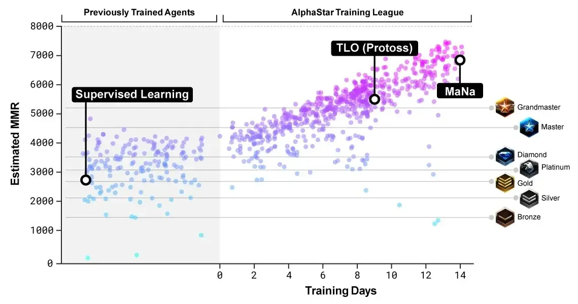 Chart showing skill growth of AlphaStar