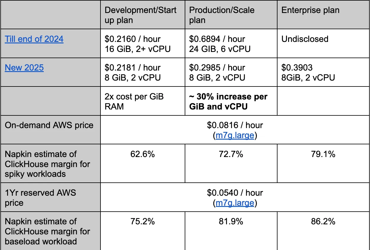 ClickHouse Cloud pricing change in January 2025: a price hike with many tweaks
