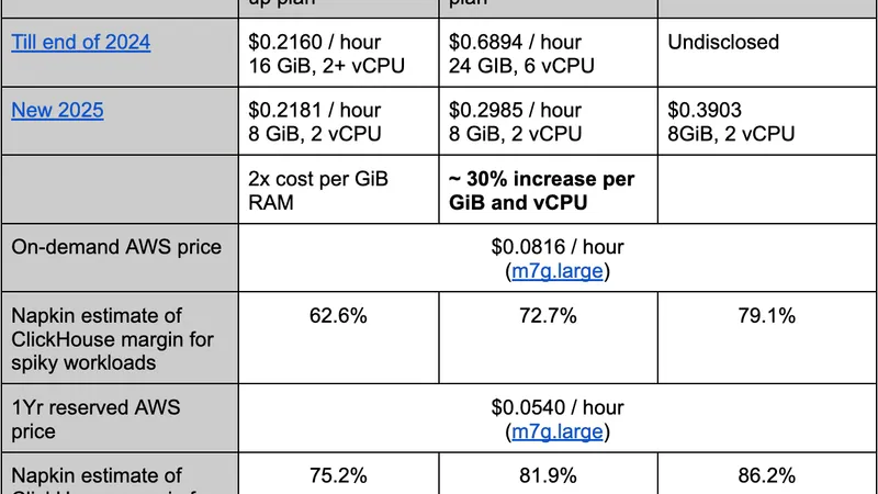 ClickHouse Cloud Pricing Change in January 2025: A Price Hike with Many Tweaks