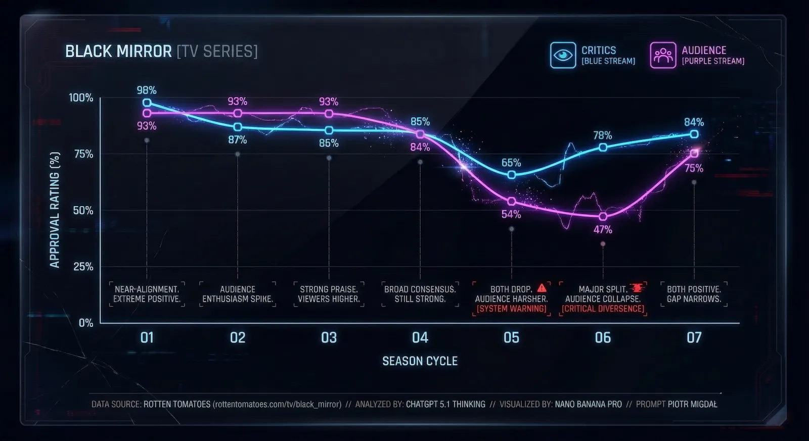 Black Mirror reception chart generated by Nano Banana Pro