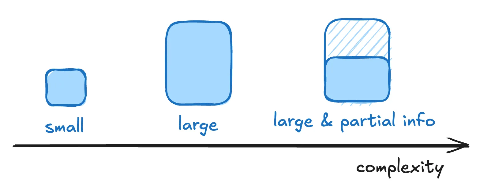 Three blue boxes labeled small, large, and large with partial info along a complexity axis.