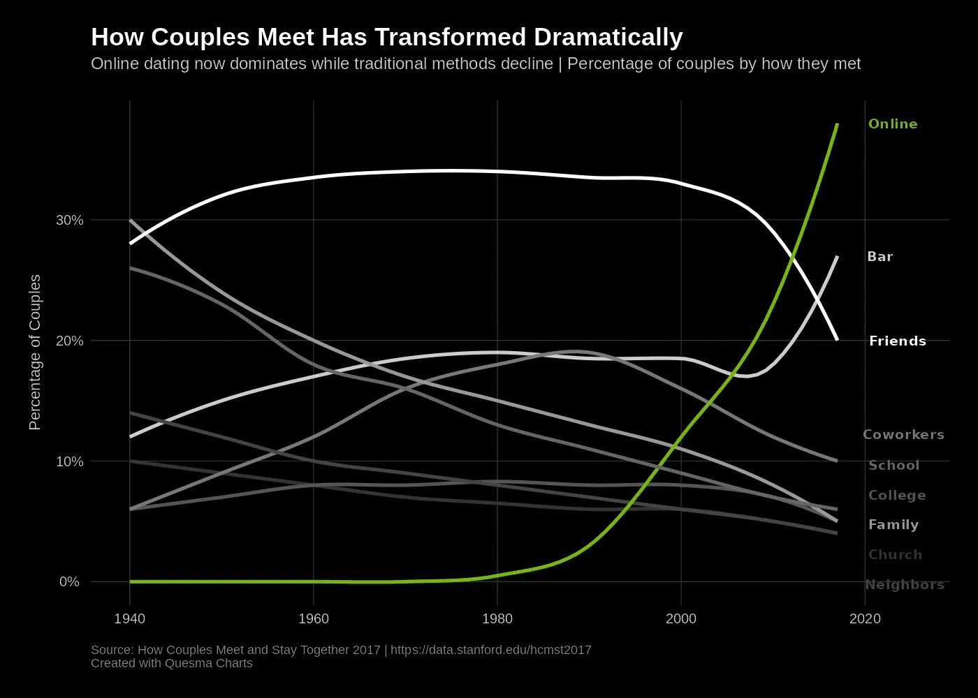 Line chart showing how couples met from 1940-2020, with online dating rising sharply after 2000.