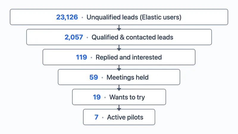 A postmortem on our $2.5M database gateway: lessons from pilot purgatory