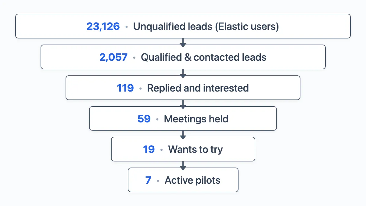 Sales funnel showing drop-off from interested prospects to active pilots