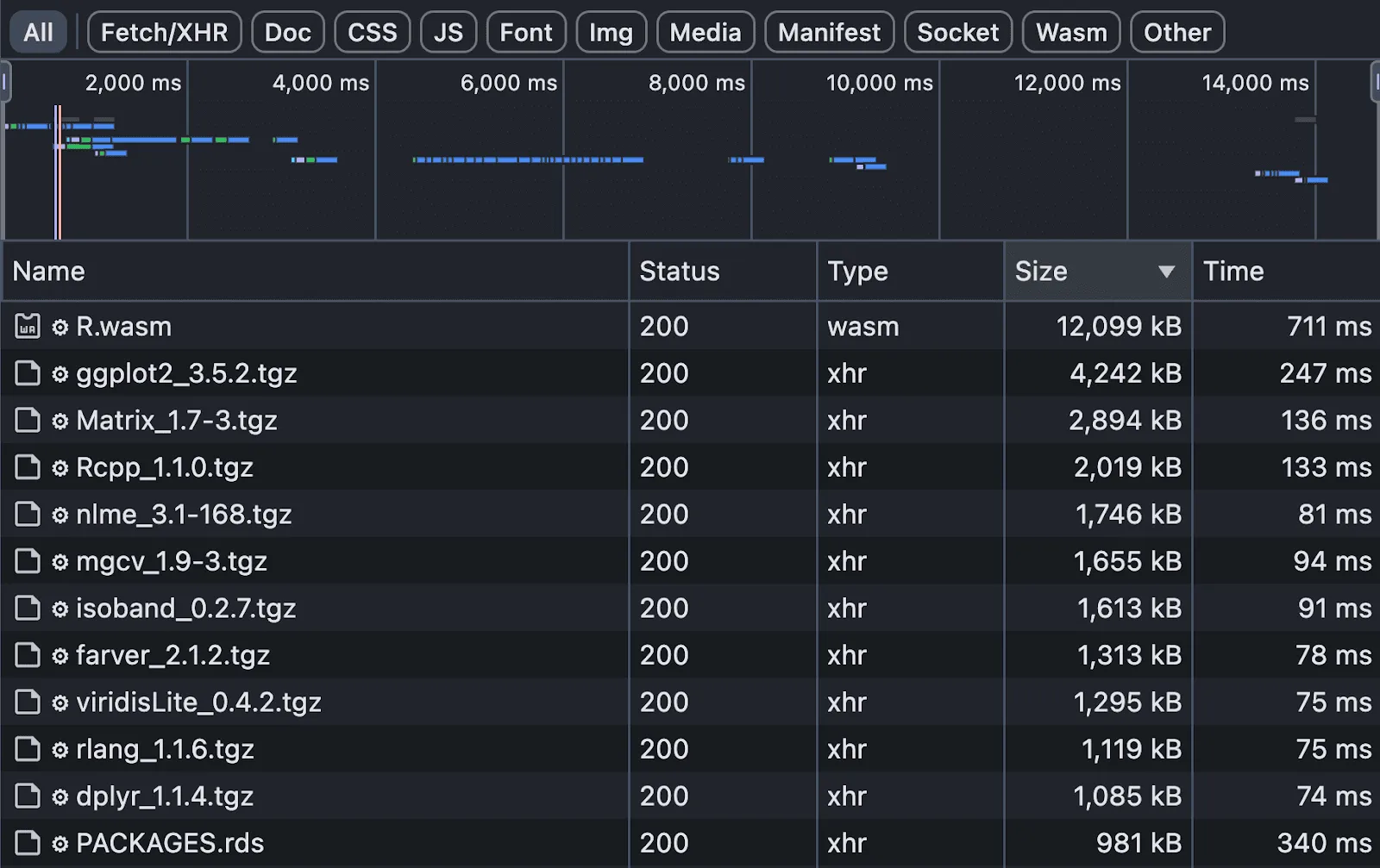 Browser network tab showing WebR library downloads totaling over 12 MB
