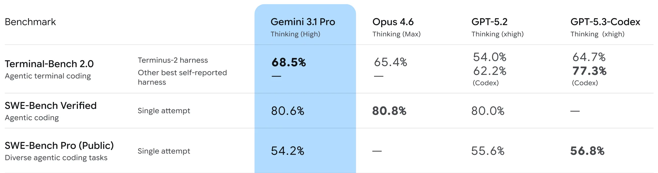 Gemini 3.1 Pro benchmarks subset