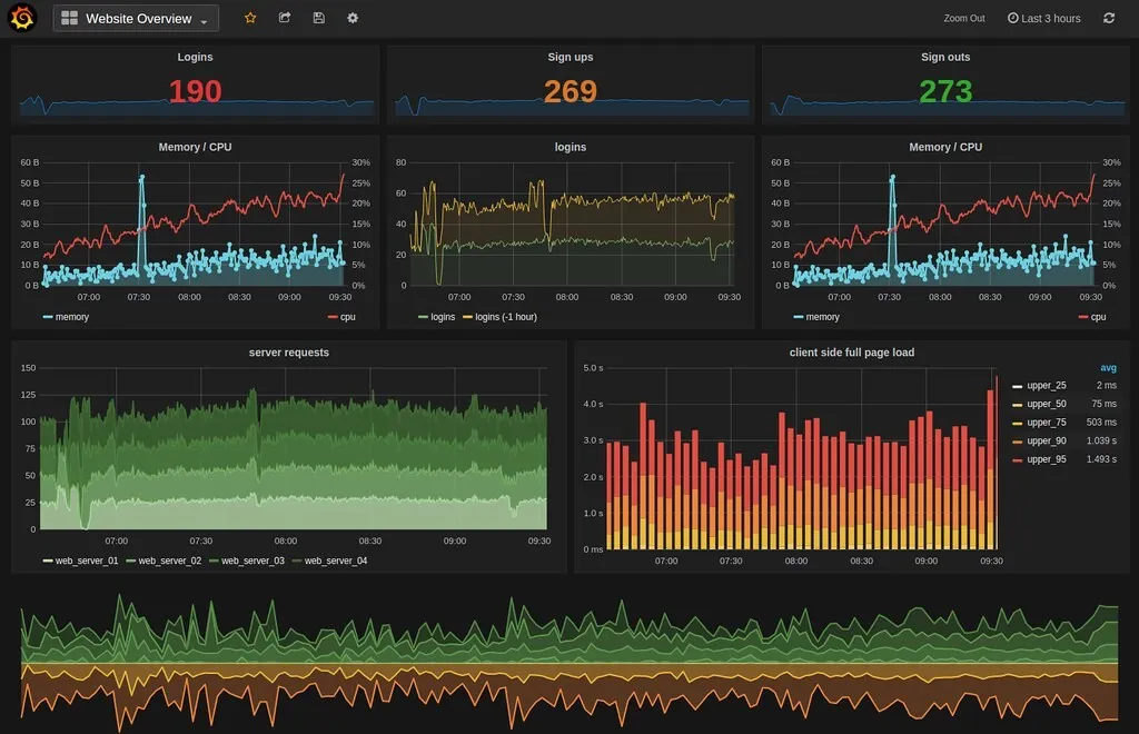 Grafana sample dashboard