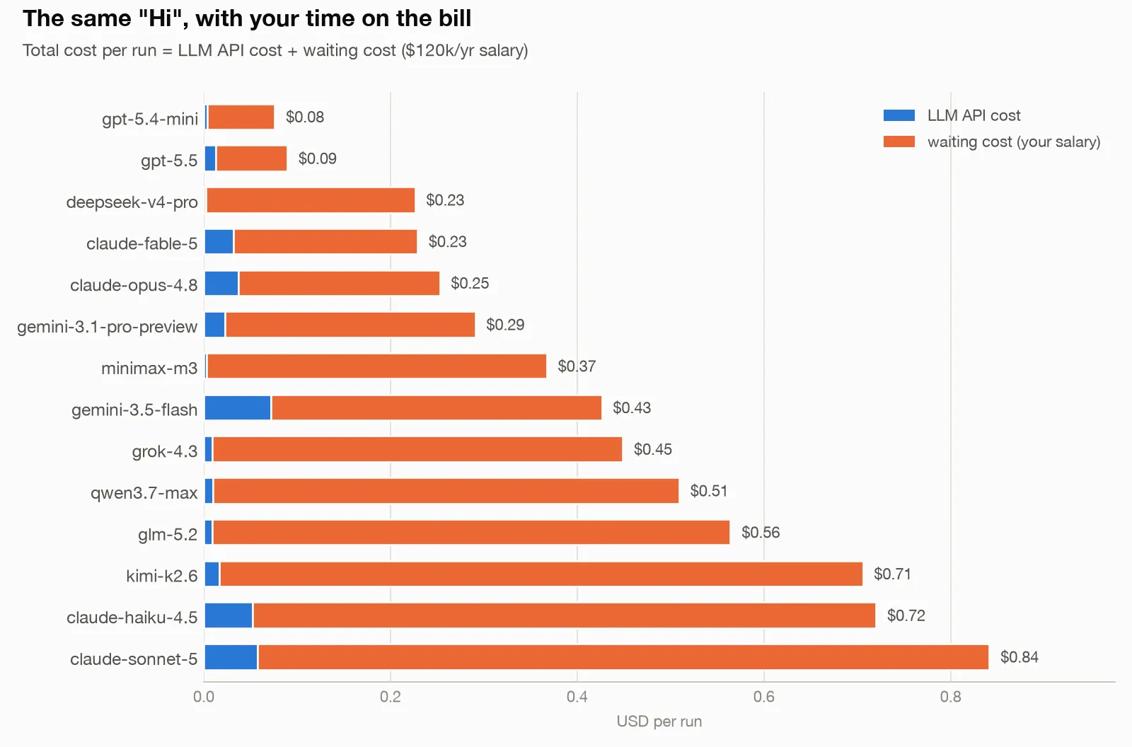 Bar chart of total cost per run for the "Hi" prompt: waiting cost in orange stacked on the LLM API cost in blue. The orange dominates every bar.