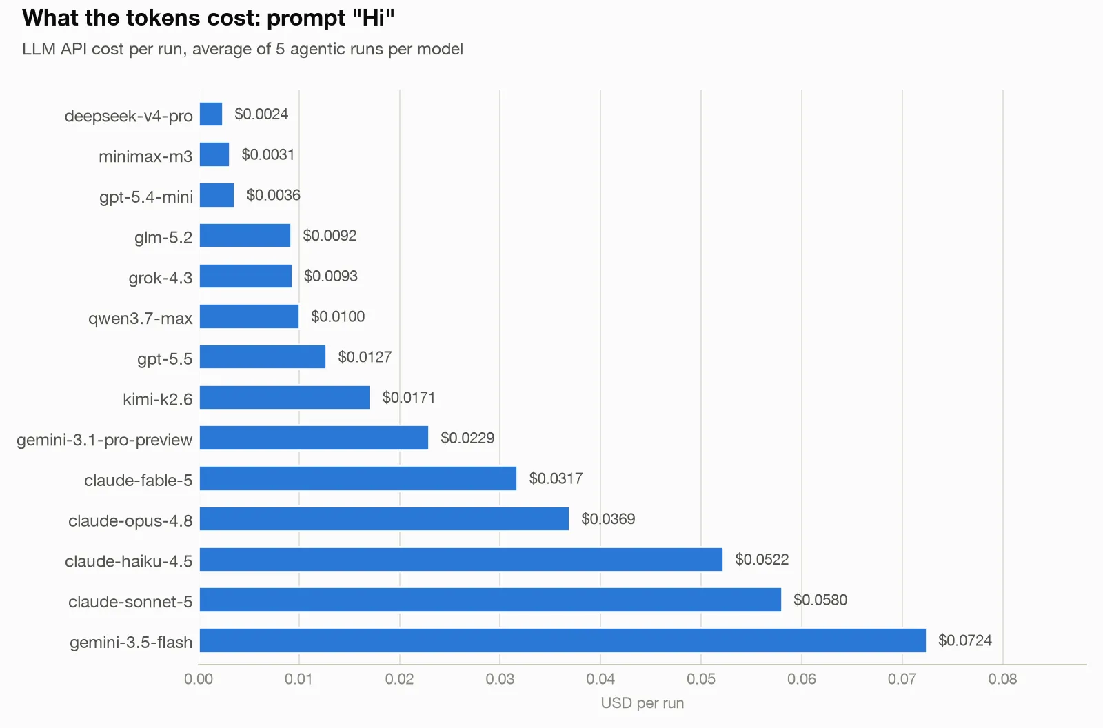 Bar chart of LLM API cost per run for the "Hi" prompt across 14 models. Every bar stays under $0.08.