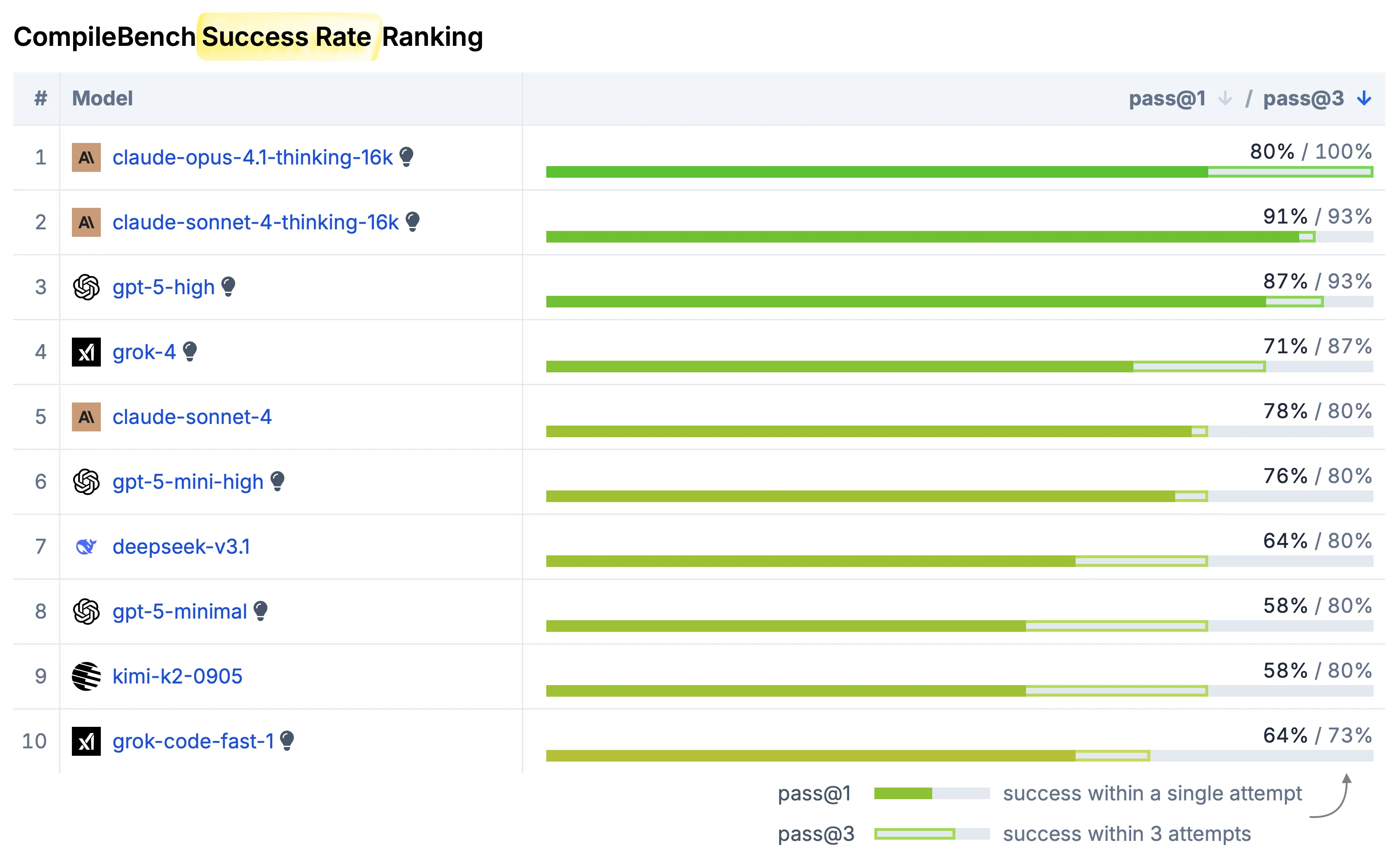 CompileBench results overview