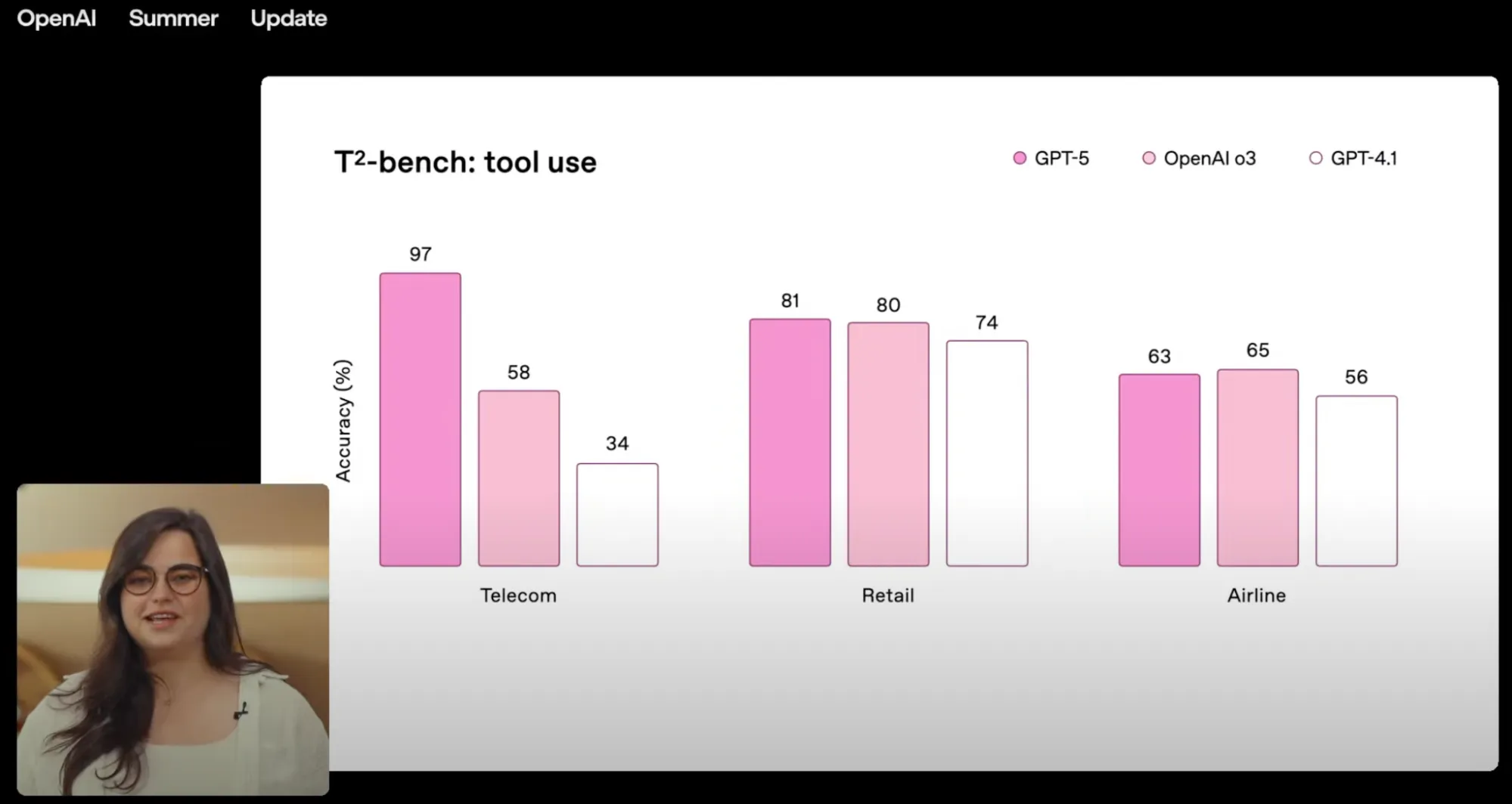 Tau² benchmark results showing GPT-5 performance across different domains