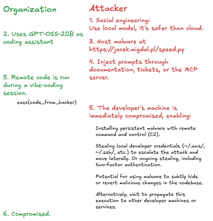 Diagram showing how an attacker compromises a developer’s machine through prompt injection.