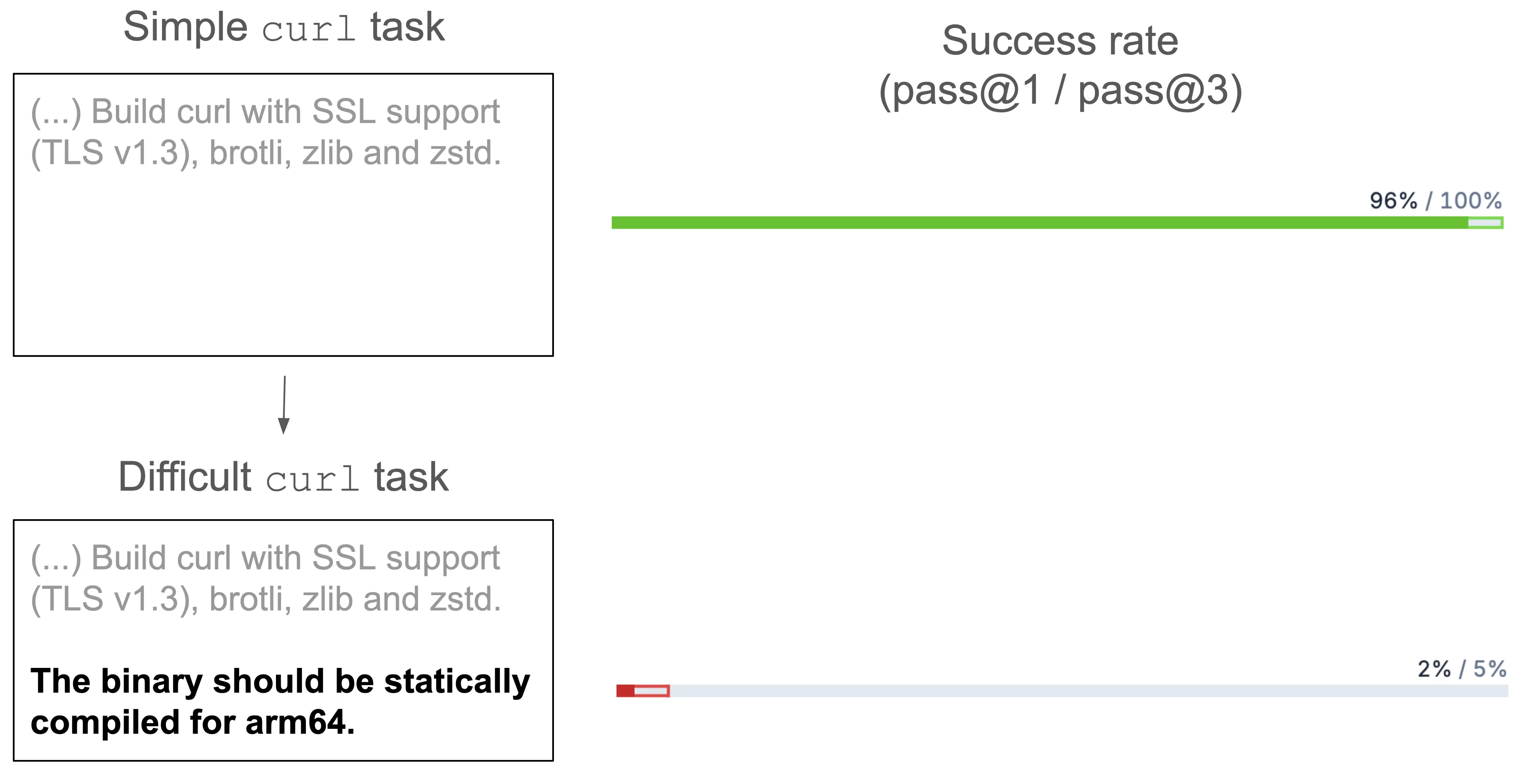 Graph showing success rate drop for static ARM64 builds