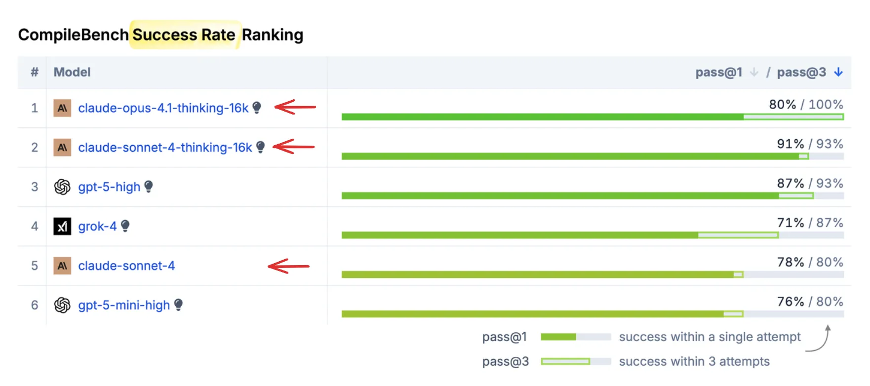 Anthropic models ranking