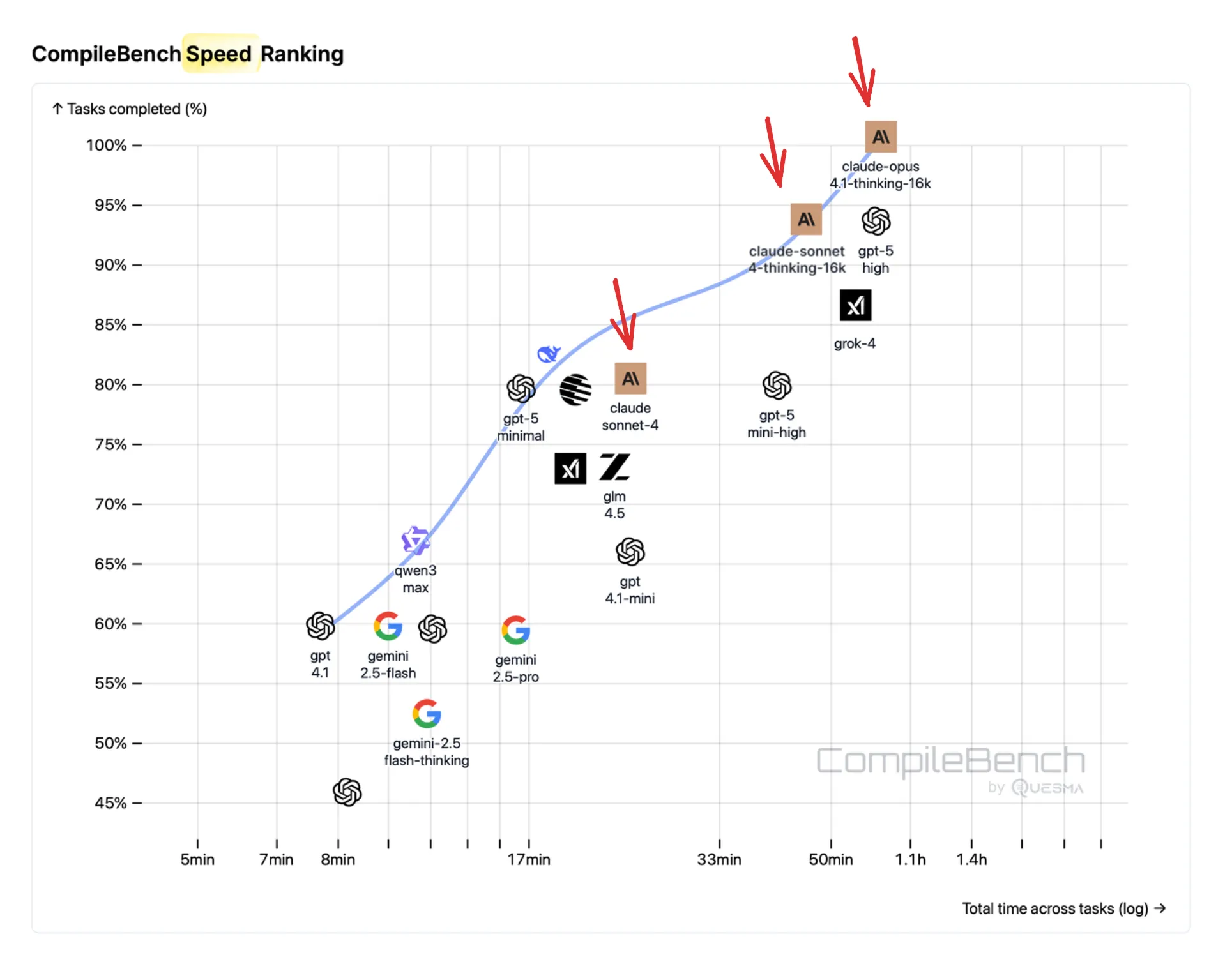 Anthropic models performance overview