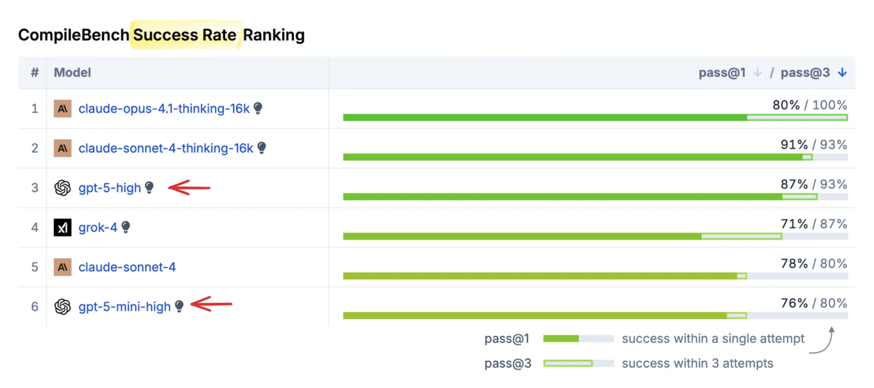 OpenAI models ranking