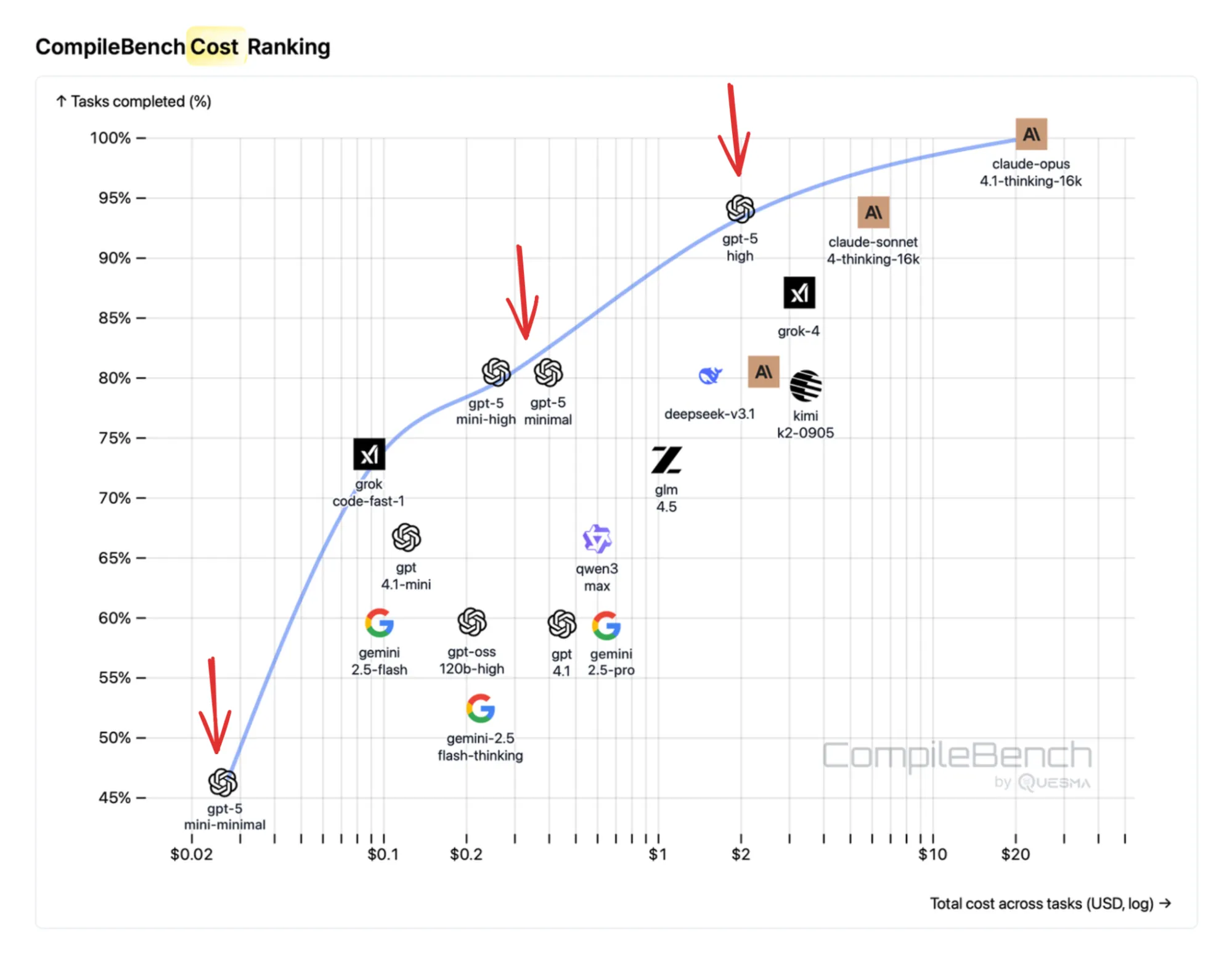 Cost efficiency comparison
