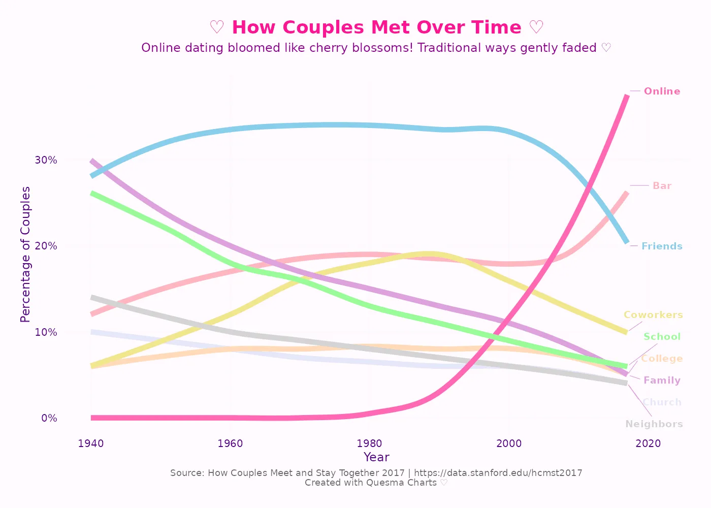 Line chart showing how couples met from 1940–2020, highlighting rise of online dating