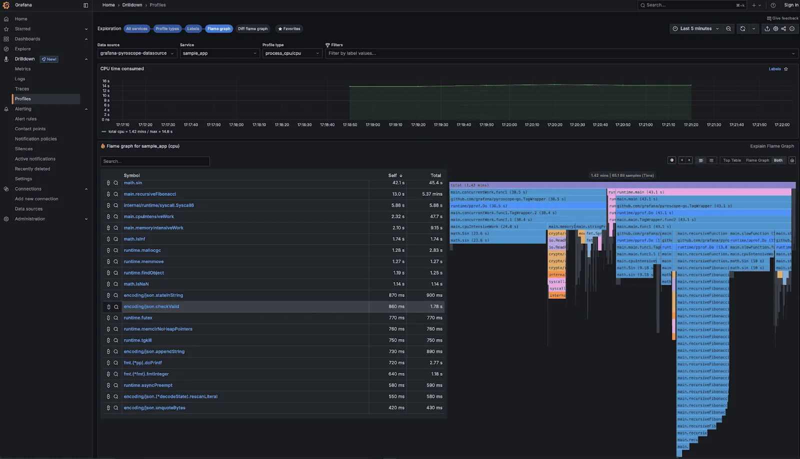 Grafana Pyroscope dashboard displaying CPU profiling data with a flame graph and metrics table.