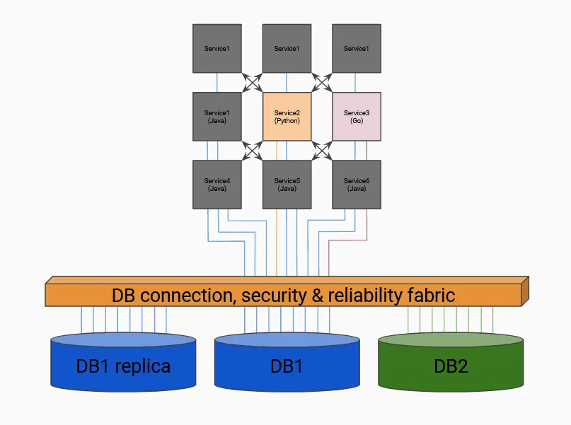 Diagram of microservices connecting to multiple databases through a shared security and reliability layer