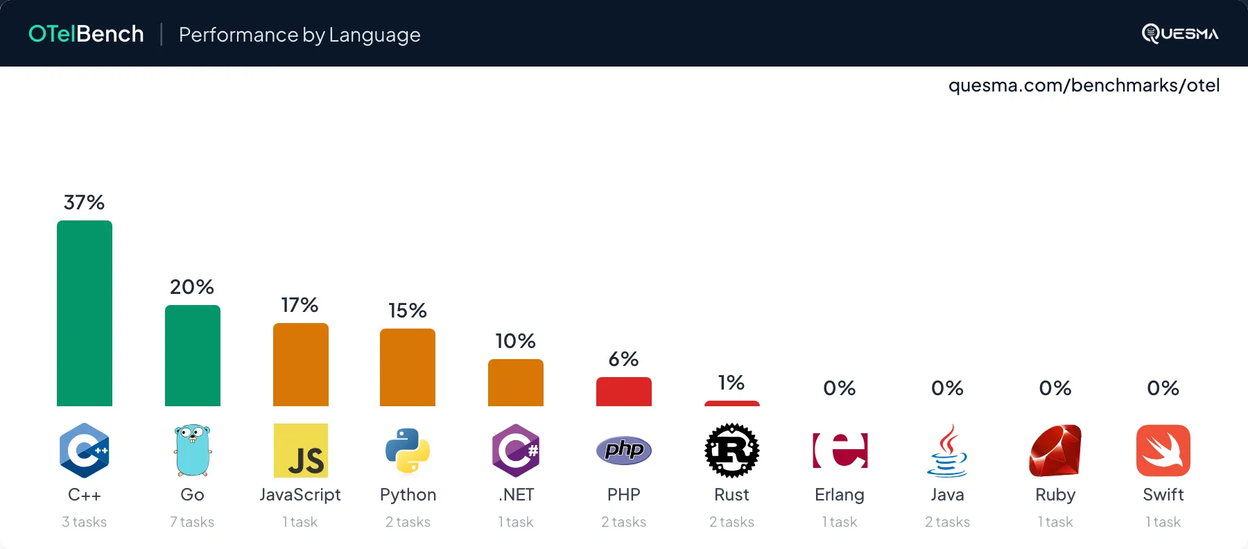 Pass rates by programming language showing C++ at 37%, Go at 20%, while Java, Ruby and Swift had 0% success