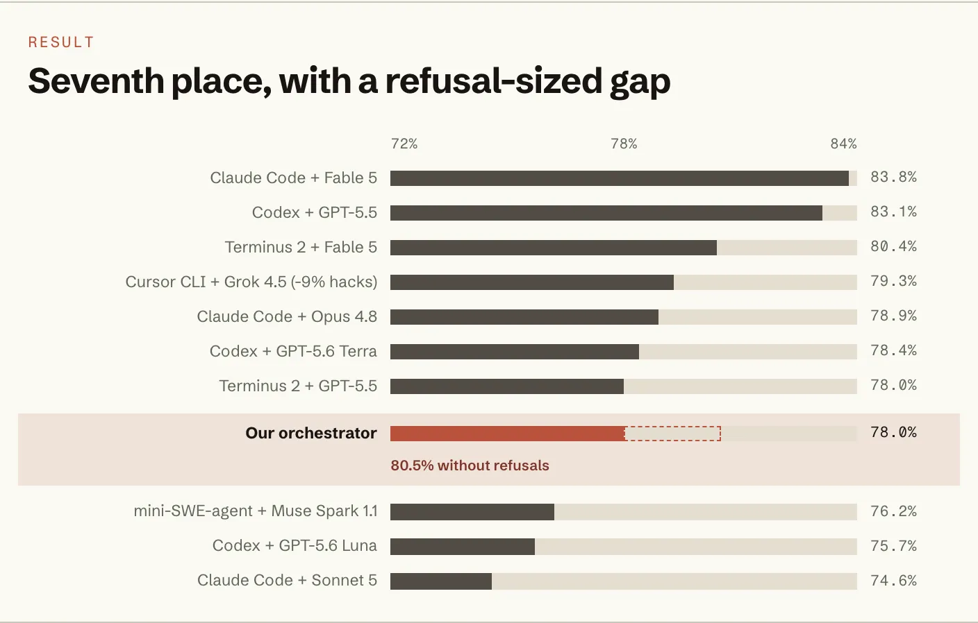 I wired 4 models together in Claude Code. One refused, and it backfired 4 ways on Terminal-Bench