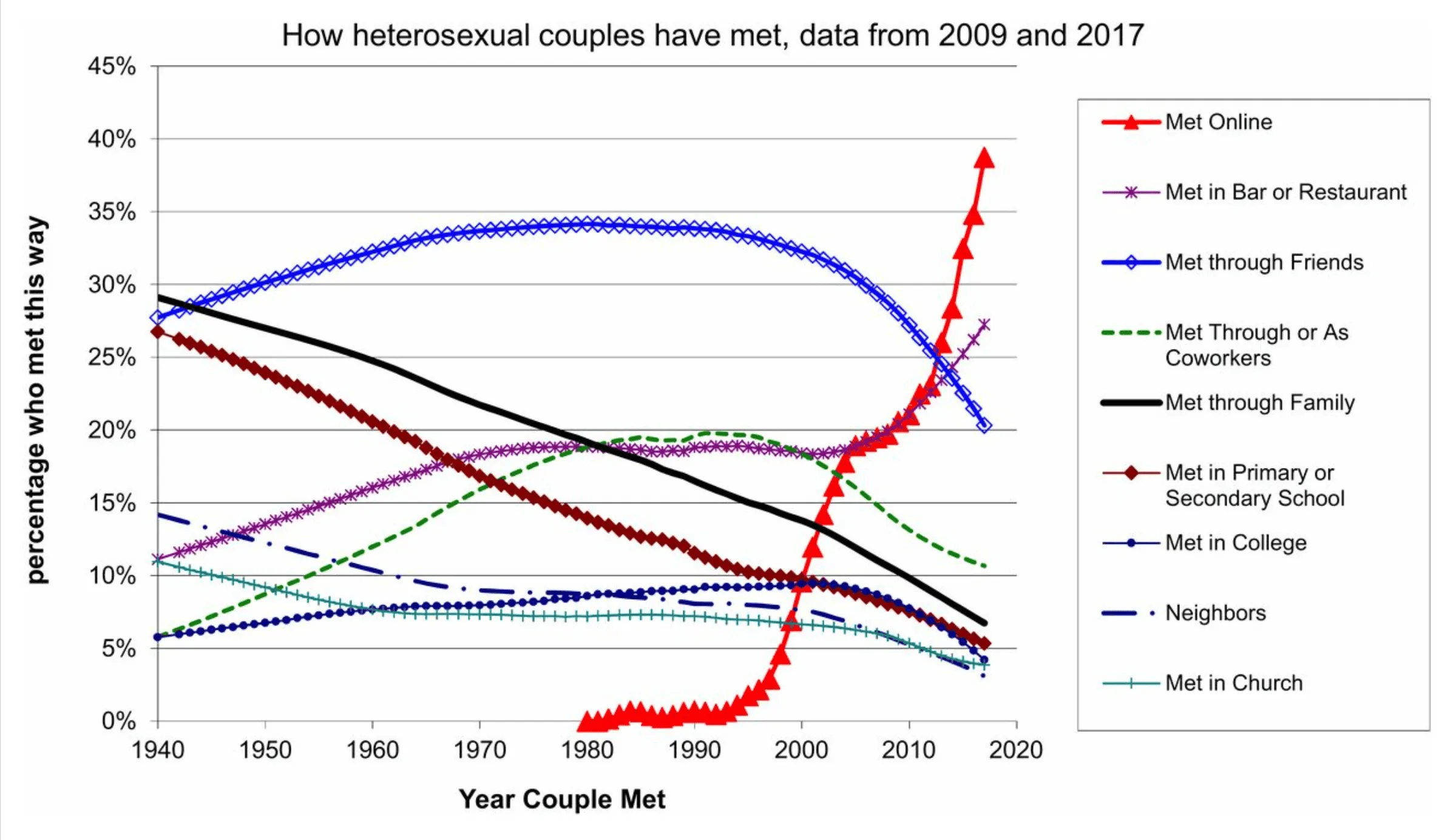 Line chart showing how heterosexual couples met from 1940-2017, with online dating rising sharply after 2000.