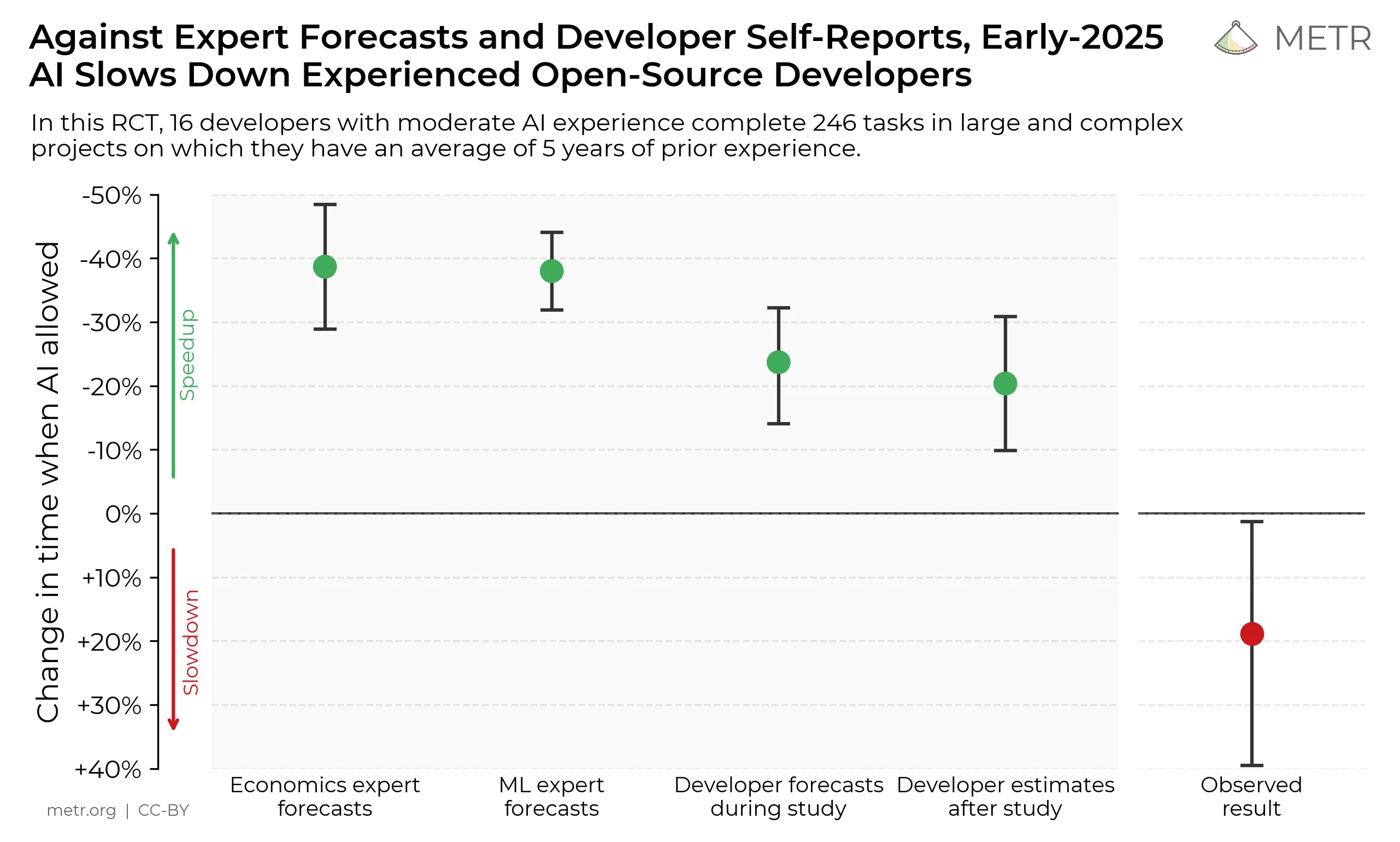 Bar chart comparing forecasted developer speedups from AI with the actual observed slowdown.