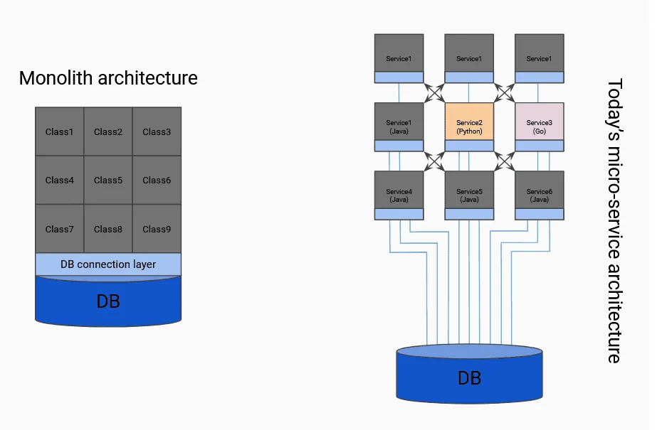Monolith vs microservices architectures and their DB connections