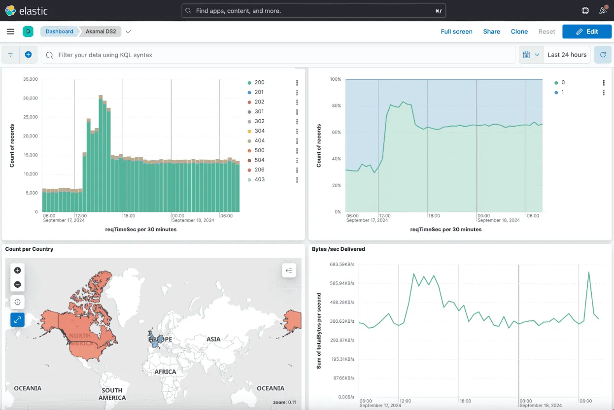 Kibana dashboard on Hydrolix showing charts of request counts, delivery rates, and world map data.