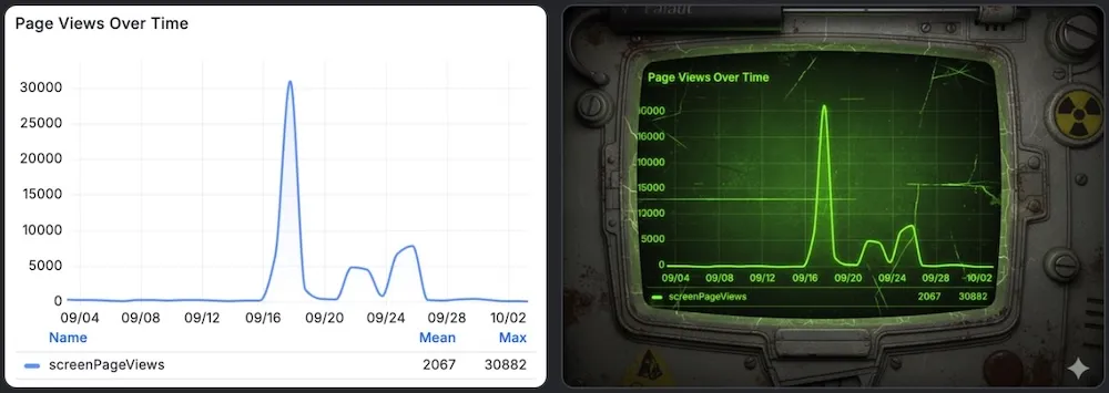 Fallout-style chart generated by Nano Banana
