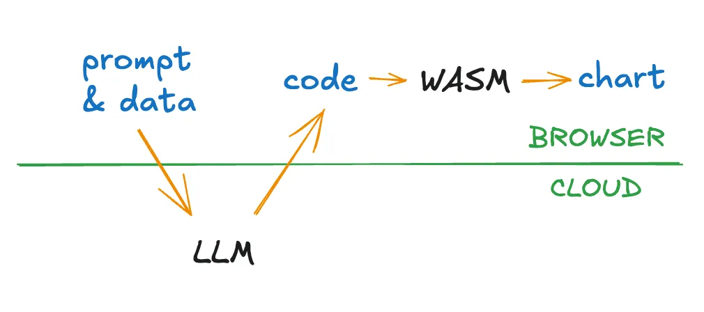 Hand-drawn diagram showing prompt and data flowing to LLM then code to WASM to chart