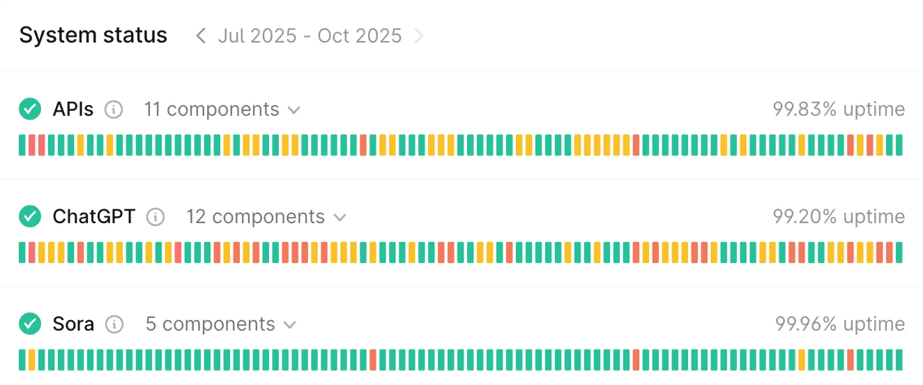 System status chart for APIs, ChatGPT, and Sora showing uptime percentages near 99%