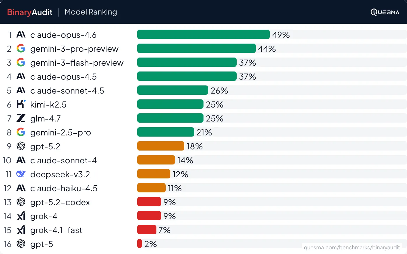 BinaryAudit Model Rankings showing Claude Opus 4.6 leading at 49% pass rate