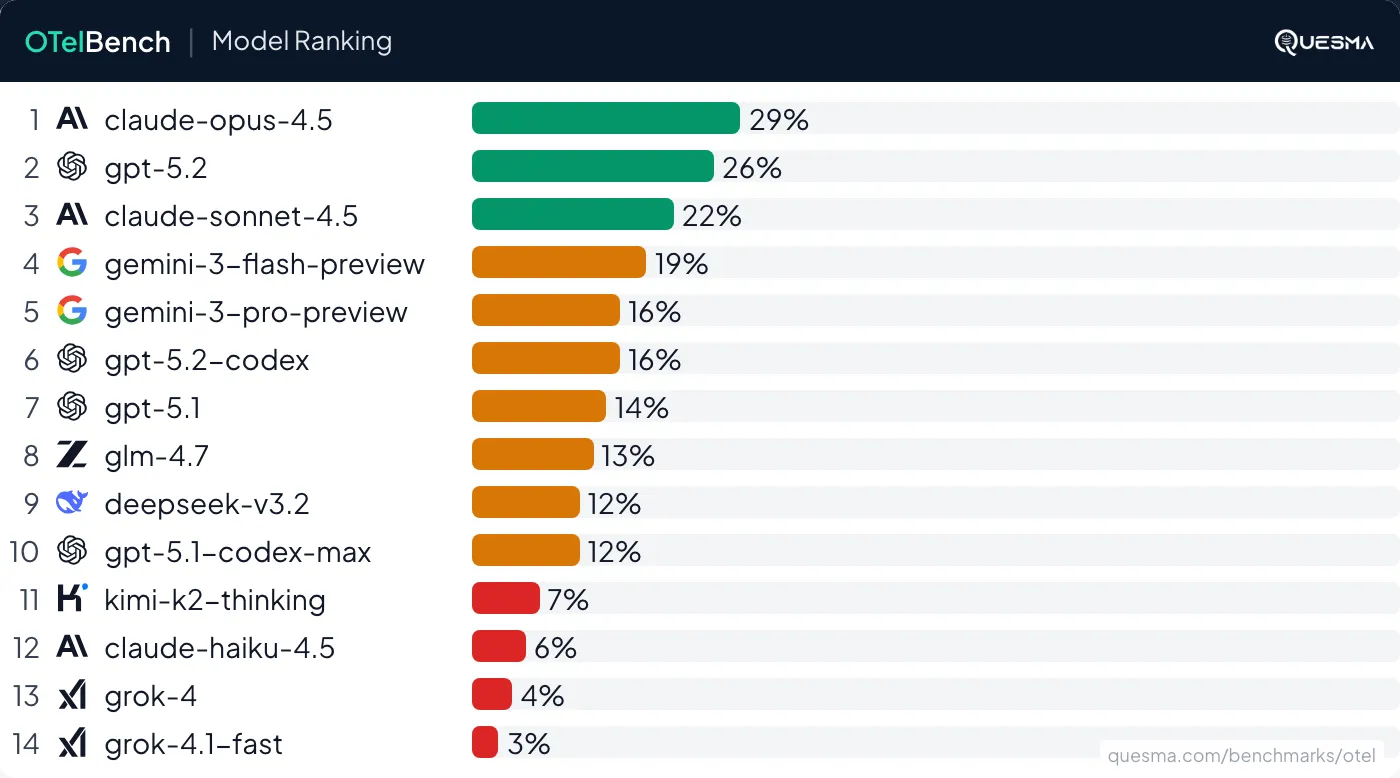 OTelBench Model Rankings showing Claude Opus 4.5 leading at 29% pass rate