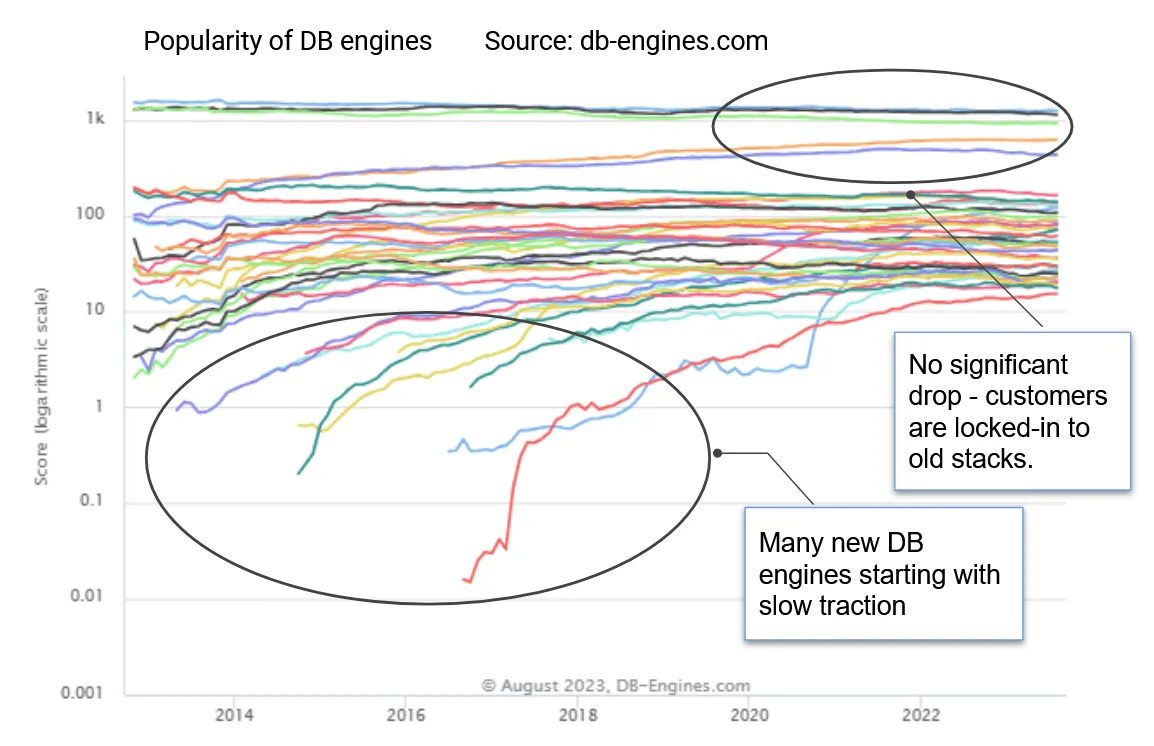Popularity of DB engines